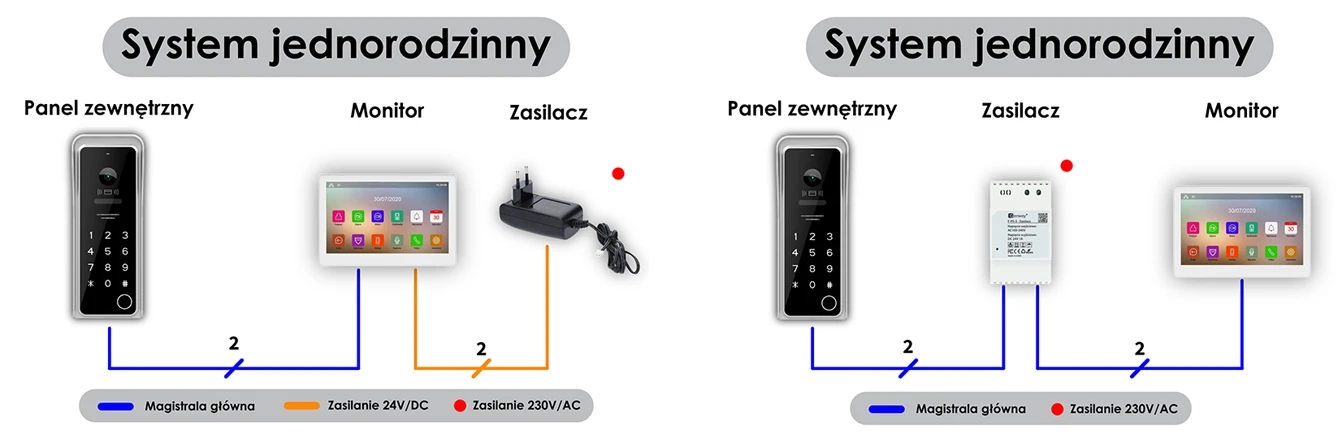 Schematy, systemy jednorodzinne